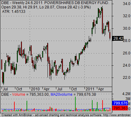 Energy etf trading strategy chart example