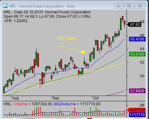 HRL stock trade buy point