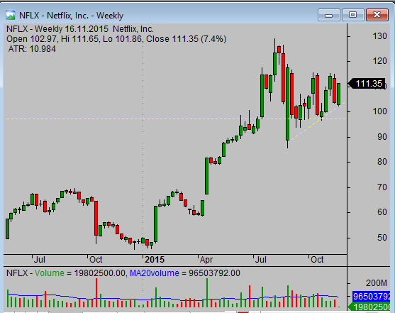 Price support on the chart of NFLX