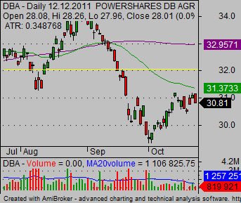 How to trade commodities DBA weekly support 03