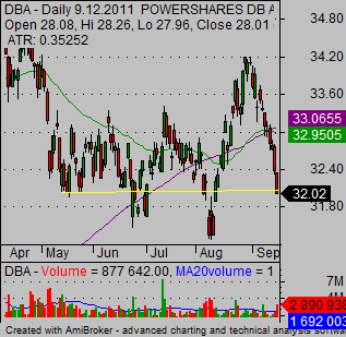 How to trade commodities DBA 02