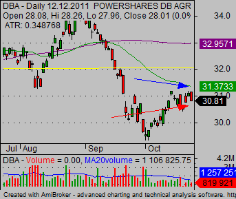 How to trade commodities DBA weekly support 04