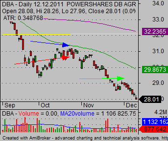 How to trade commodities DBA weekly support 05