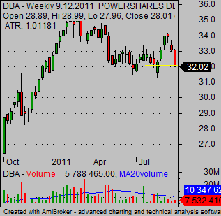 How to trade commodities DBA weekly support 01