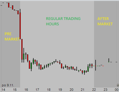 Djia After Hours Chart