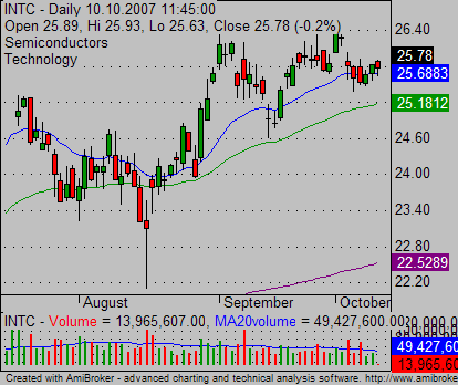 relative strength INTC stock chart 01