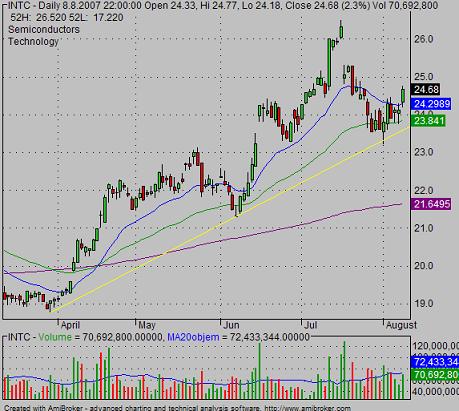 INTC uptrendline