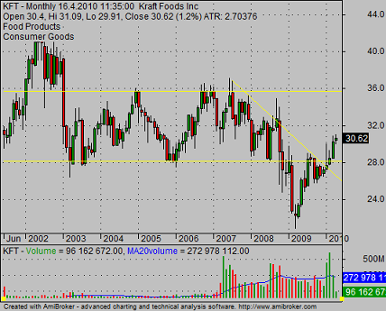 Historical Stock Charts