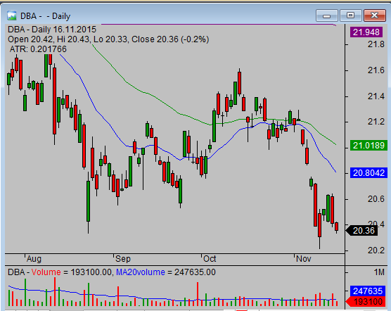 DBA Etf chart