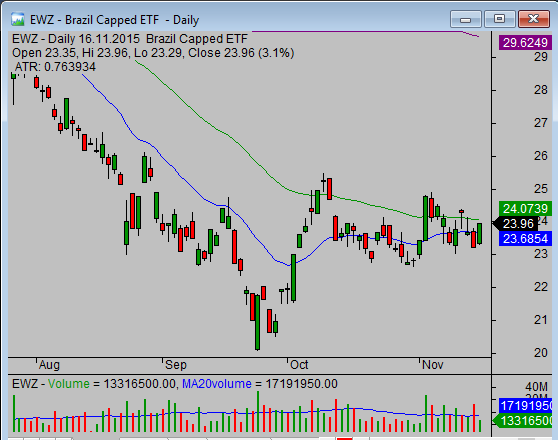 EWZ ETF Chart