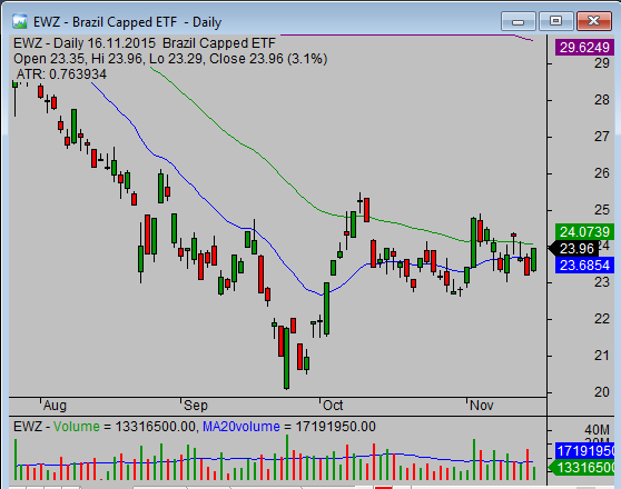  EWZ ETF Chart