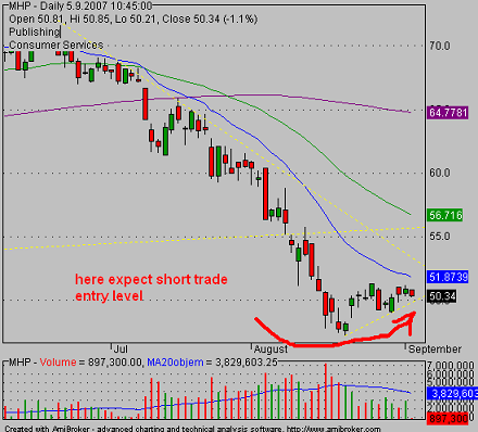 trading entry for short sell trade