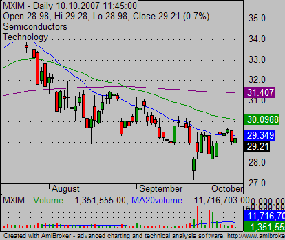 relative strength MXIM stock chart 02