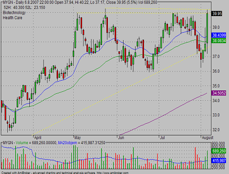 MYGN bullish breakout 01