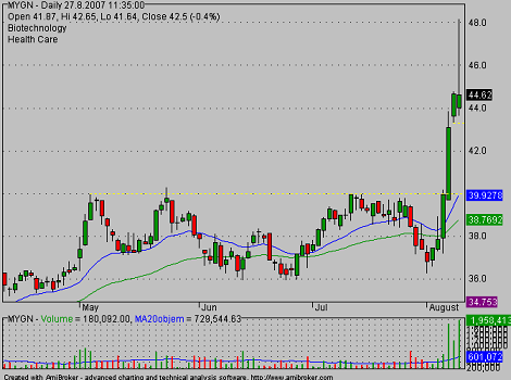 MYGN bullish breakout 0