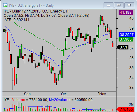 ishares IYE ETF