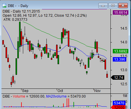  powershares DBE ETF