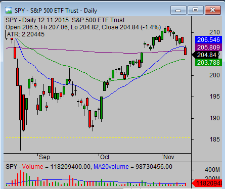 Spdrs spy ETF