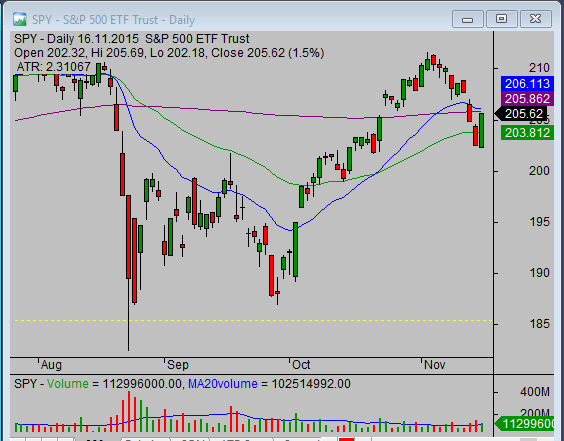  SPY ETF chart