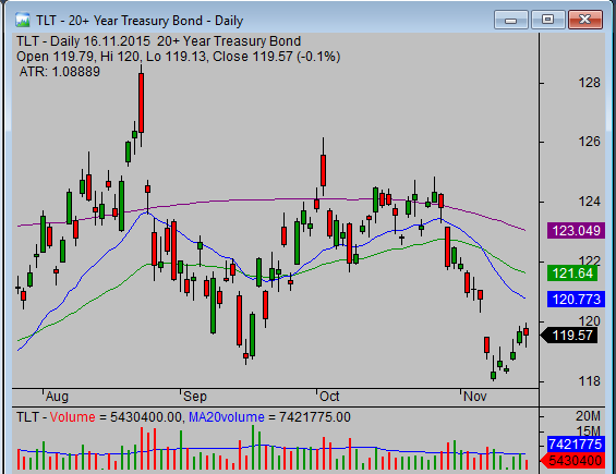 TLT ETF chart