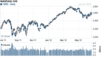 Nasdaq 100 index yahoo stock quote site