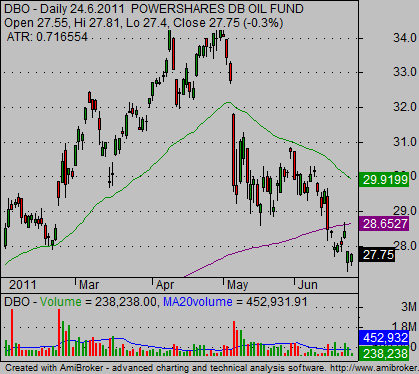 Oil etf trading strategy chart example