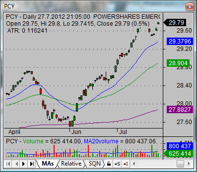 Powershares best etfs PCY