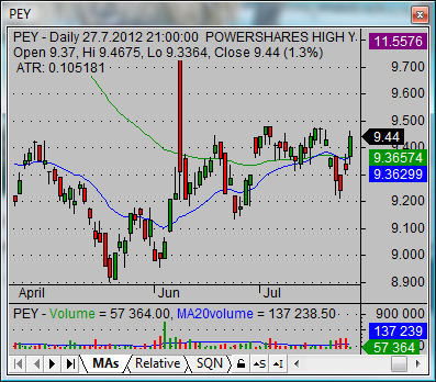 Powershares best etfs PEY