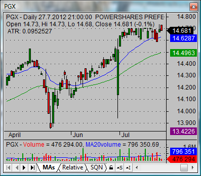 Powershares best etfs PGX