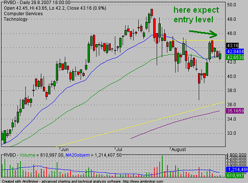 trading entry for long bullish trade