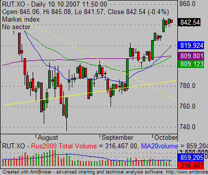 relative strength Russell index chart 04