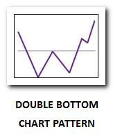 Double bottoms chart pattern thumb