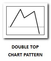 Double top chart pattern thumb