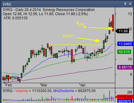 SYRG swing trade 04 2014 1-1