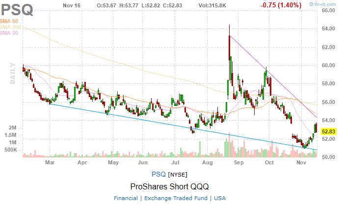 etf short stock market