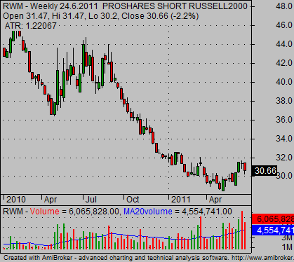 Short russell 2000_etf daily chart analysis 03