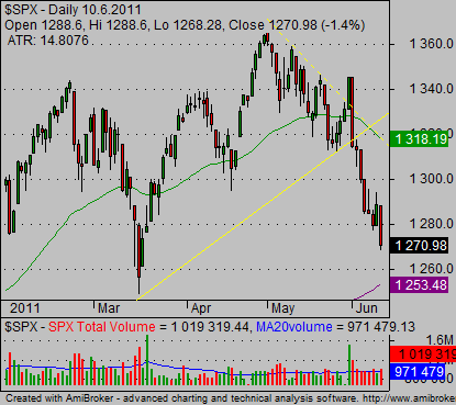 Set Index Chart