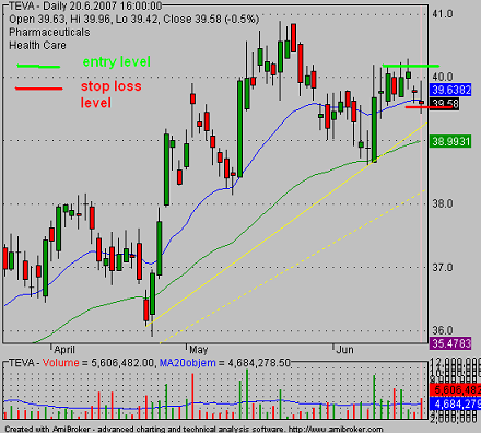 stop loss in TEVA pullback trade setup