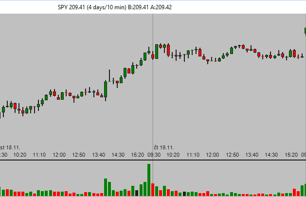 The best stock chart time frame setup 10 min chart