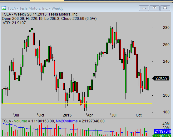 The best stock chart time frame setup weekly chart