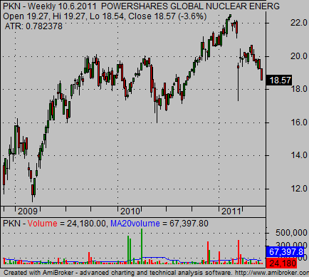 Uranium ETF PKN stock chart analysis