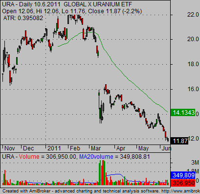 Uranium ETF URA