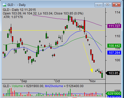 GLD ETF short sell trade