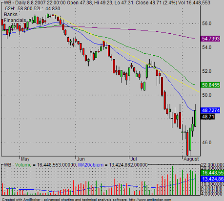 WB down trendline