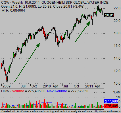 Water ETF CGW trend chart analysis 01