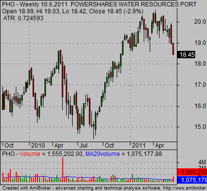 Water ETF PHO trend chart analysis 03