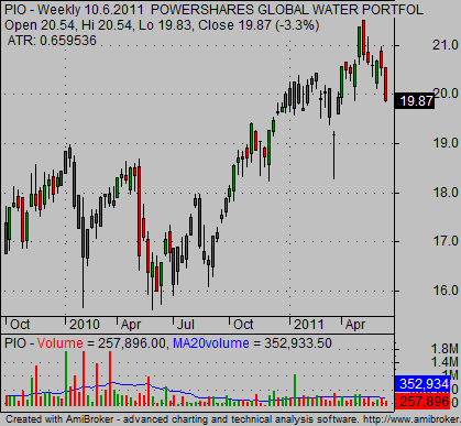 Water ETF PIO trend chart analysis 02