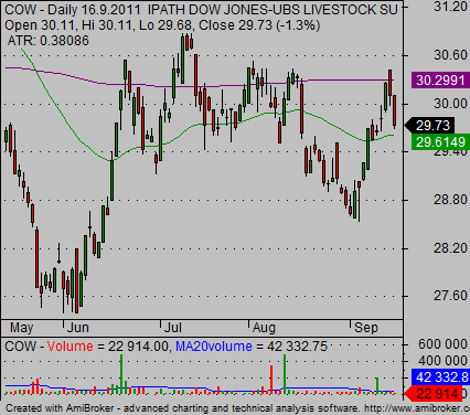 agriculture etf COW chart 04