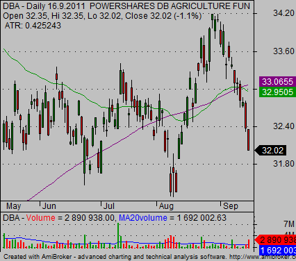 agriculture etf DBA chart 09