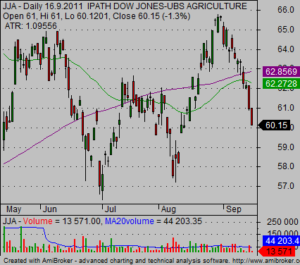 agriculture etf JJA chart 10